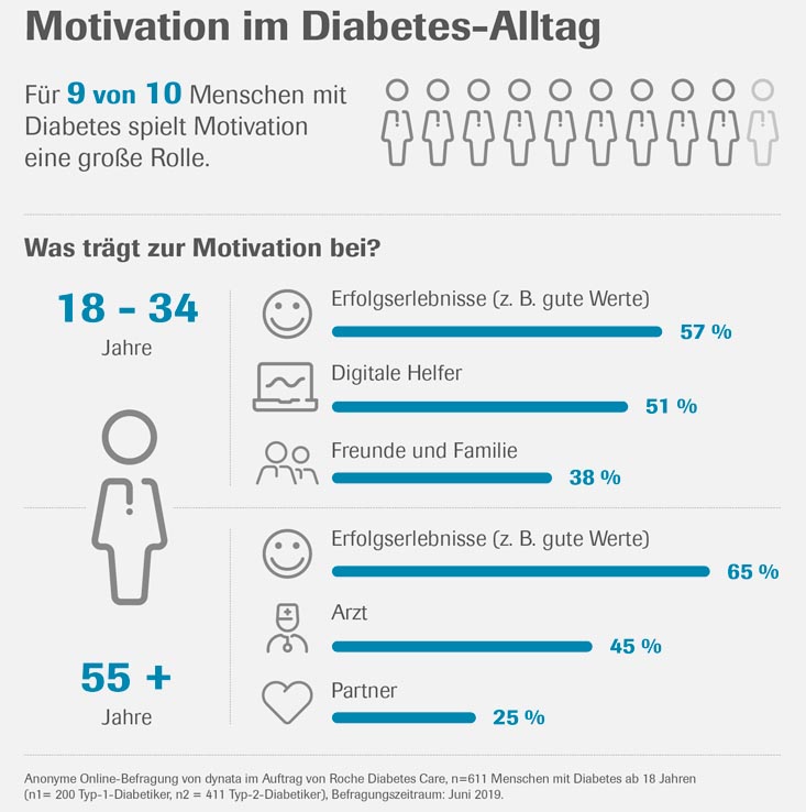 motivation diabetes