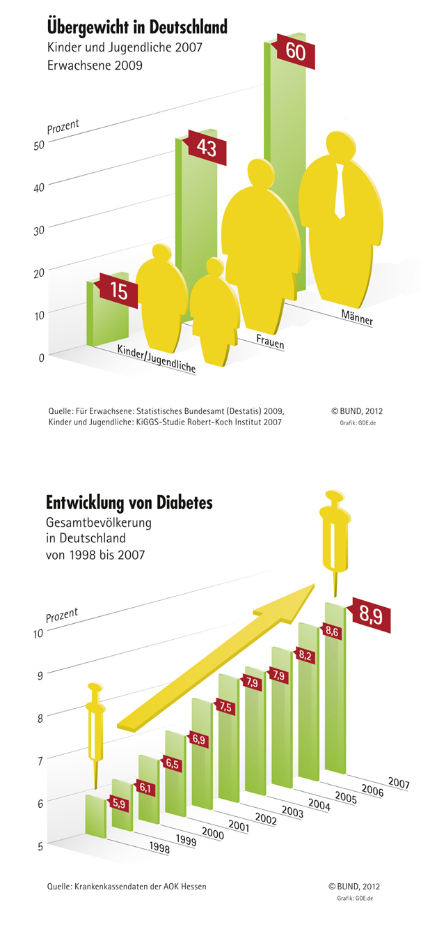 statistiken_diabetes_bergewicht copy