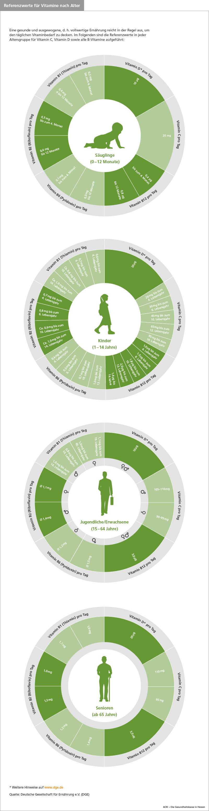 AOK Hessen Infografik Referenzwerte fuer Vitamine nach Alter 1