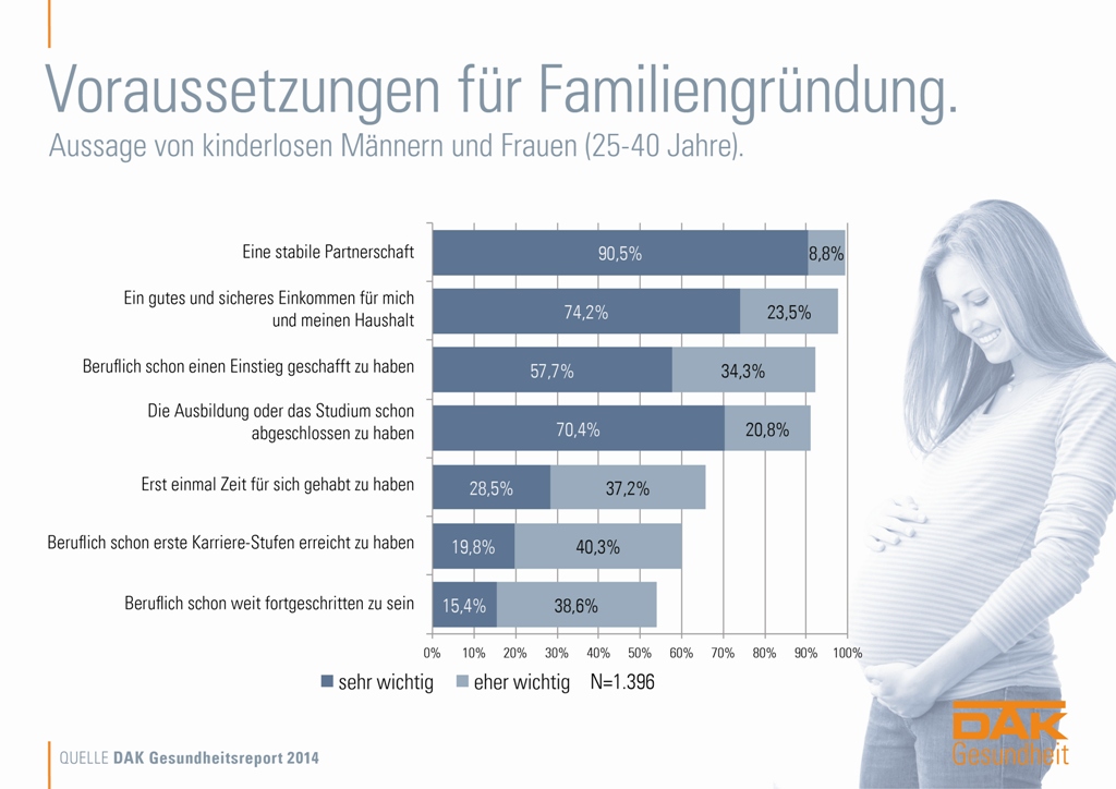 Familienplanung DAK Gesundheit