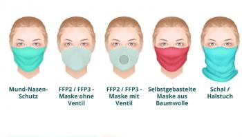 Corona Mundschutz: Welche Schutzmasken sind sinnvoll?